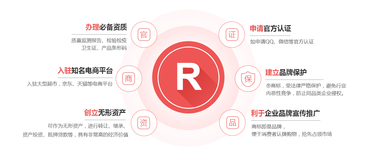 沈河商标注册的作用